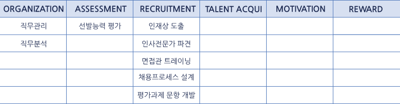 ORGANIZATION-직무관리, 직무분석 / ASSESSMENT-선발능력 평가 / RECRUITMENT TALENT-인재상 도출, 인사전문가 파견, 면접관 트레이닝, 채용프로세스 설계, 평가과제 문항 개발 / ACQUISITION MOTIVATION / REWARD