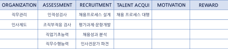 ORGANIZATION-직무관리, 인사제도 / ASSESSMENT-인적성 검사, 조직부적응 검사, 직업기초능력, 직무수행능력 / RECRUITMENT TALENT-채용 프로페스 대행 / ACQUISITION MOTIVATION / REWARD