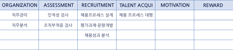 ORGANIZATION-직무관리, 직무분석 / ASSESSMENT-인적성 검사, 조직부적응 검사 / RECRUITMENT-채용프로세스 설계, 평가과제·문항개발, 채용성과분석 / TALENT ACQUISITION MOTIVATION-채용 프로세스 대행 / REWARD